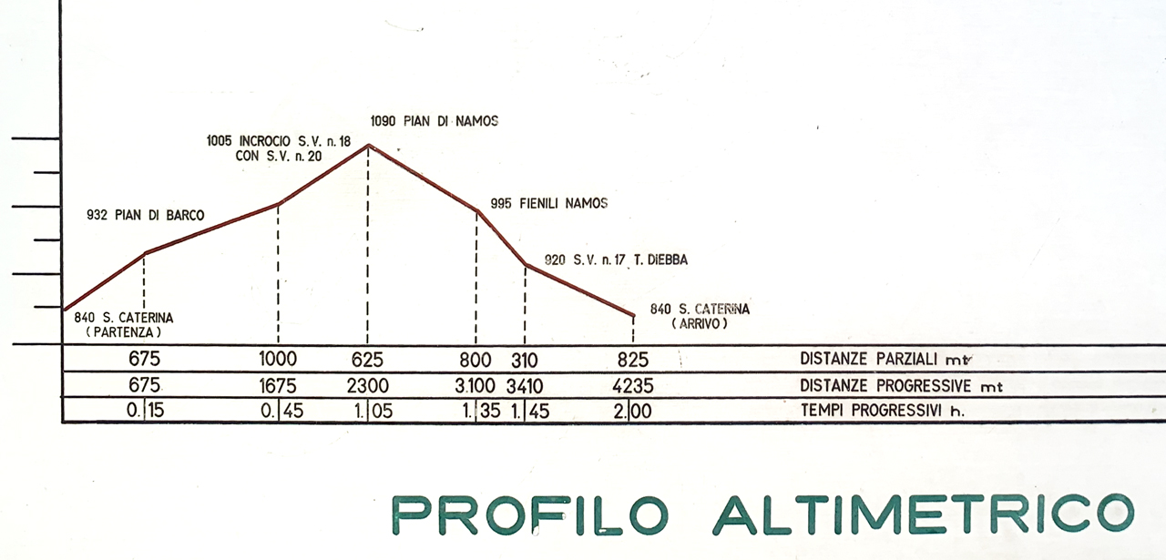 profilo-altimetrico-piani-namos-percorso-naturalistico-cai
